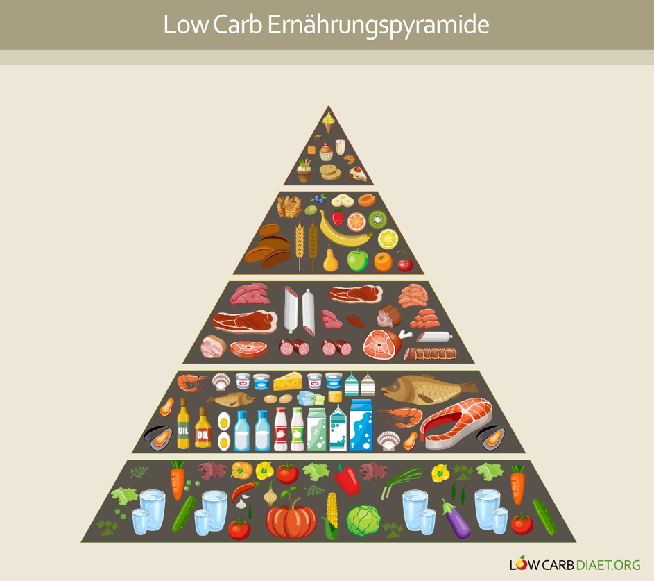 Low Carb Ernährung